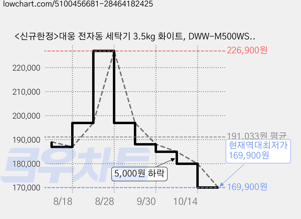 <신규한정>대웅 전자동 세탁기 3.5kg 화이트, DWW-M500WS, 없음 가격 변동 차트, 현재가 169,900원, 역대최저가