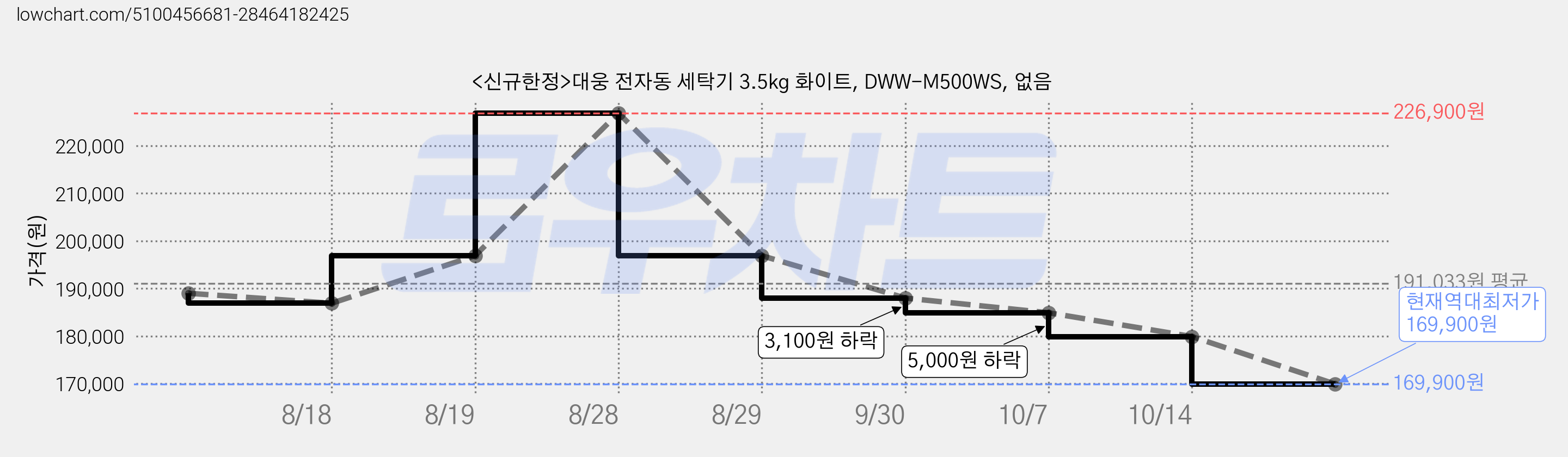 <신규한정>대웅 전자동 세탁기 3.5kg 화이트, DWW-M500WS, 없음 가격 변동 차트, 현재가 169,900원, 역대최저가