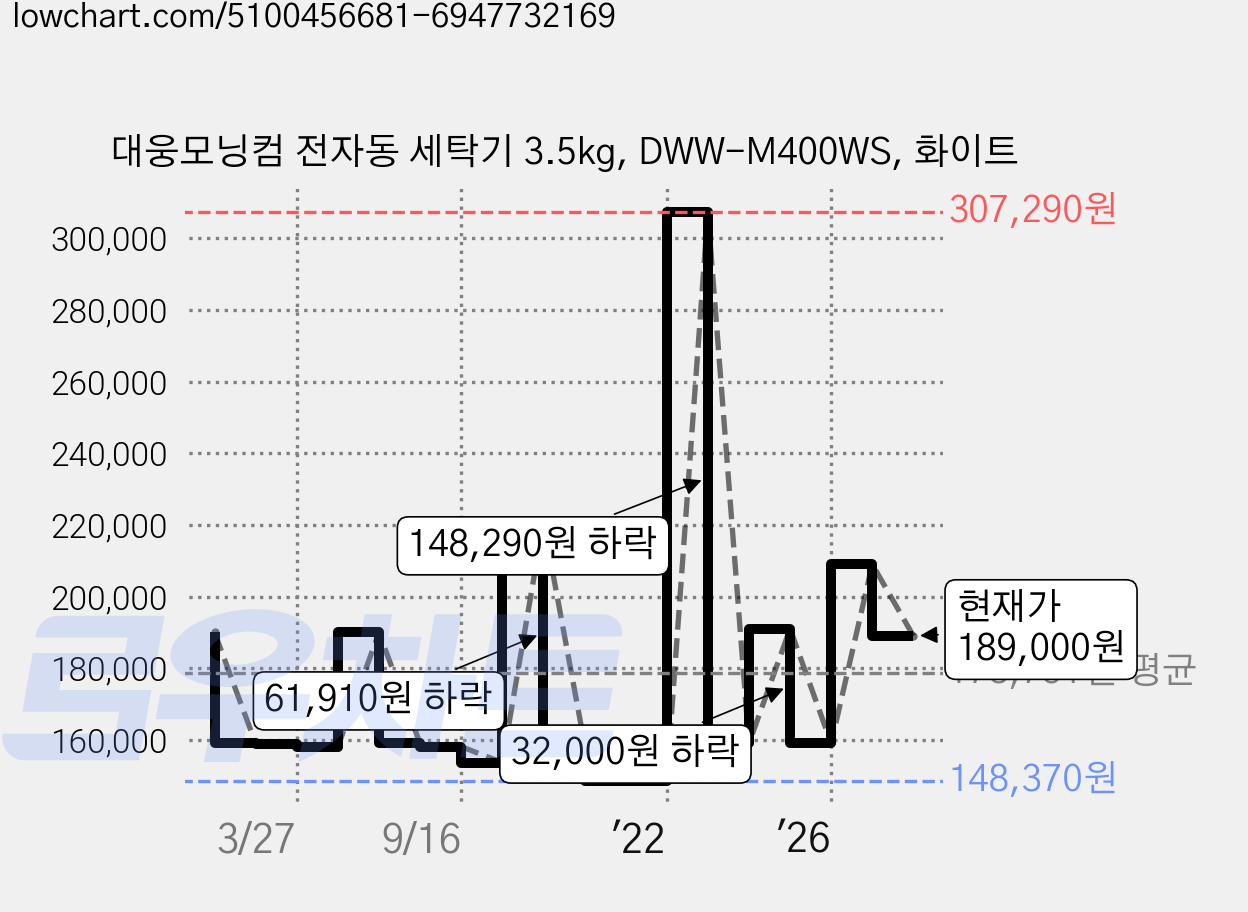 대웅모닝컴 전자동 세탁기 3.5kg, DWW-M400WS, 화이트 가격 변동 차트, 현재가 189,000원, 관측 최저가 147,950원