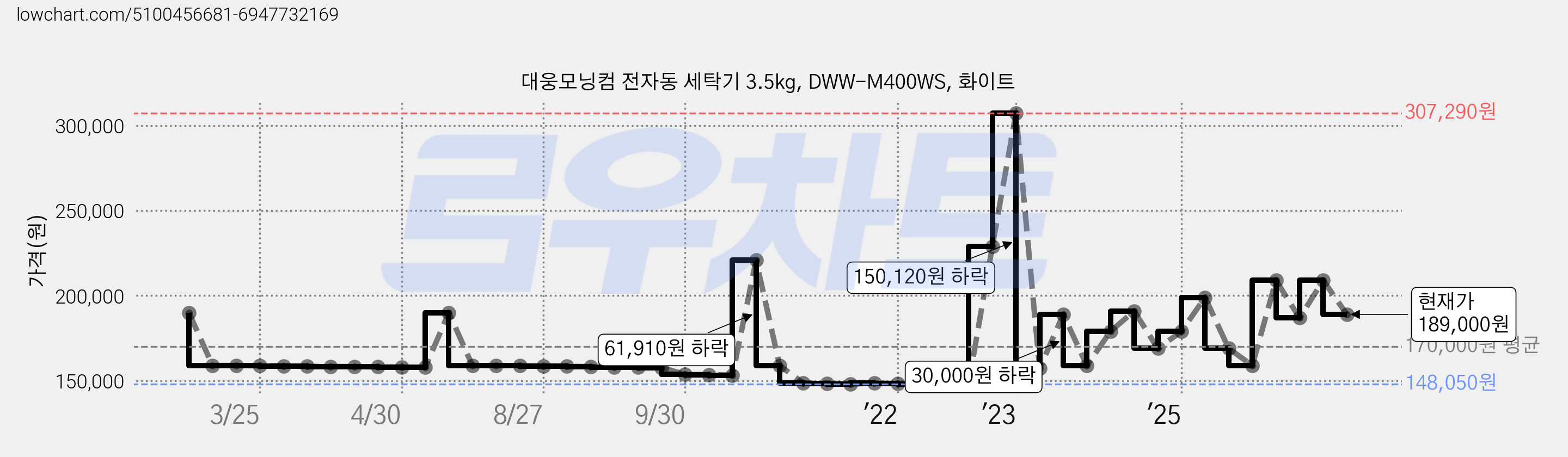 대웅모닝컴 전자동 세탁기 3.5kg, DWW-M400WS, 화이트 가격 변동 차트, 현재가 189,000원, 관측 최저가 147,950원