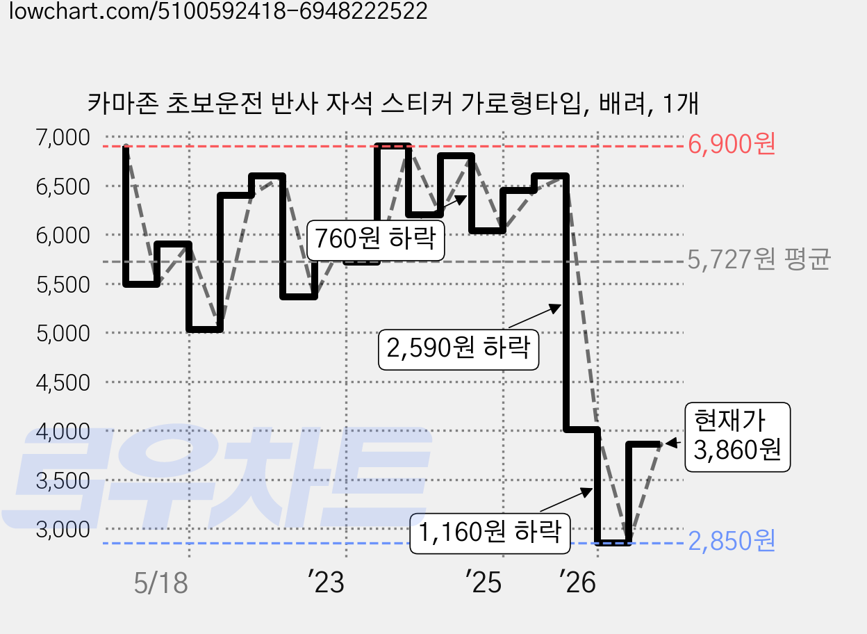 카마존 초보운전 반사 자석 스티커 가로형타입, 배려, 1개 가격 변동 차트, 현재가 3,860원, 관측 최저가 2,850원