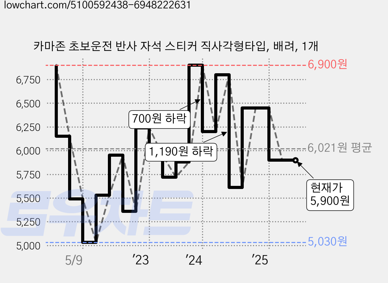 카마존 초보운전 반사 자석 스티커 직사각형타입, 배려, 1개 가격 변동 차트, 현재가 5,900원, 관측 최저가 4,910원