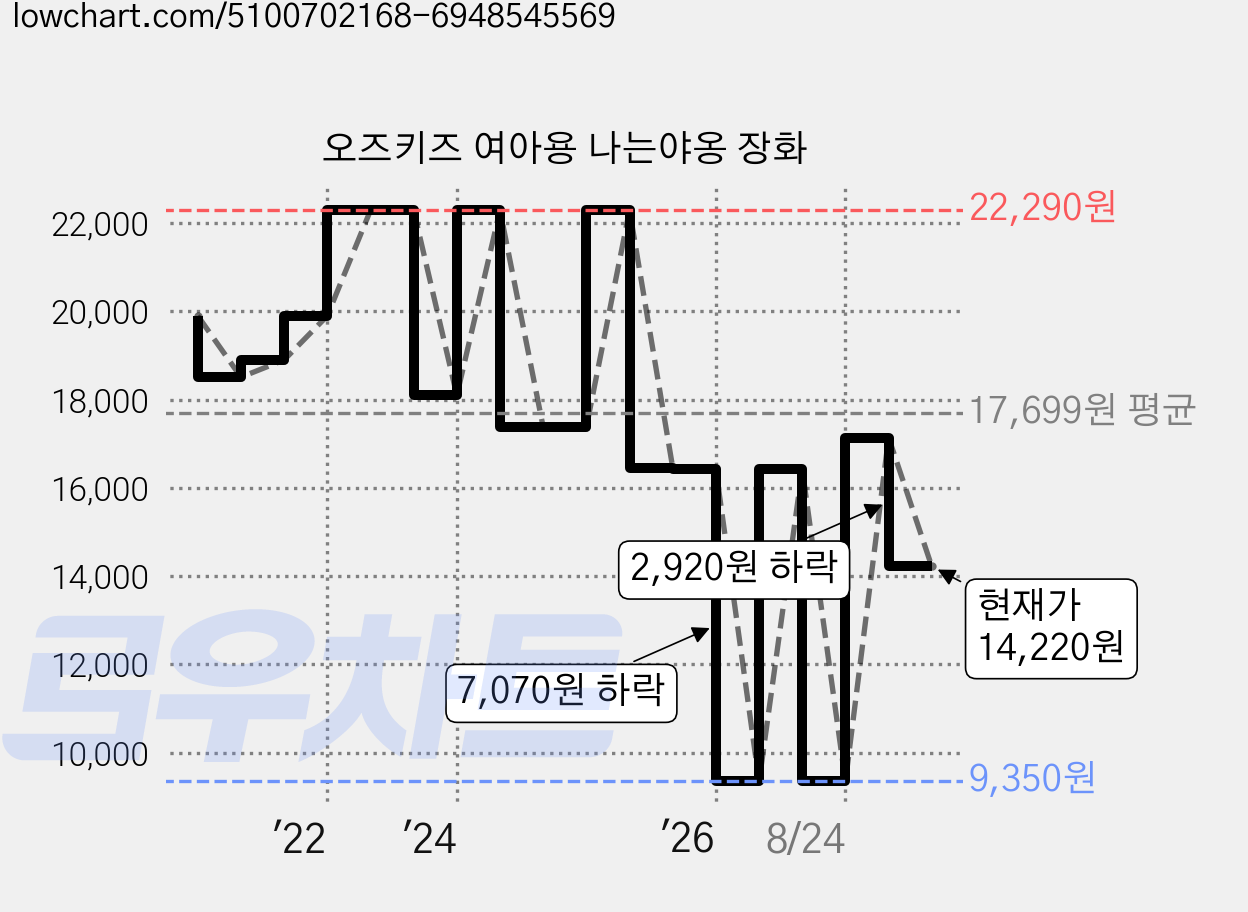 오즈키즈 여아용 나는야옹 장화 가격 변동 차트, 현재가 14,220원, 관측 최저가 8,860원