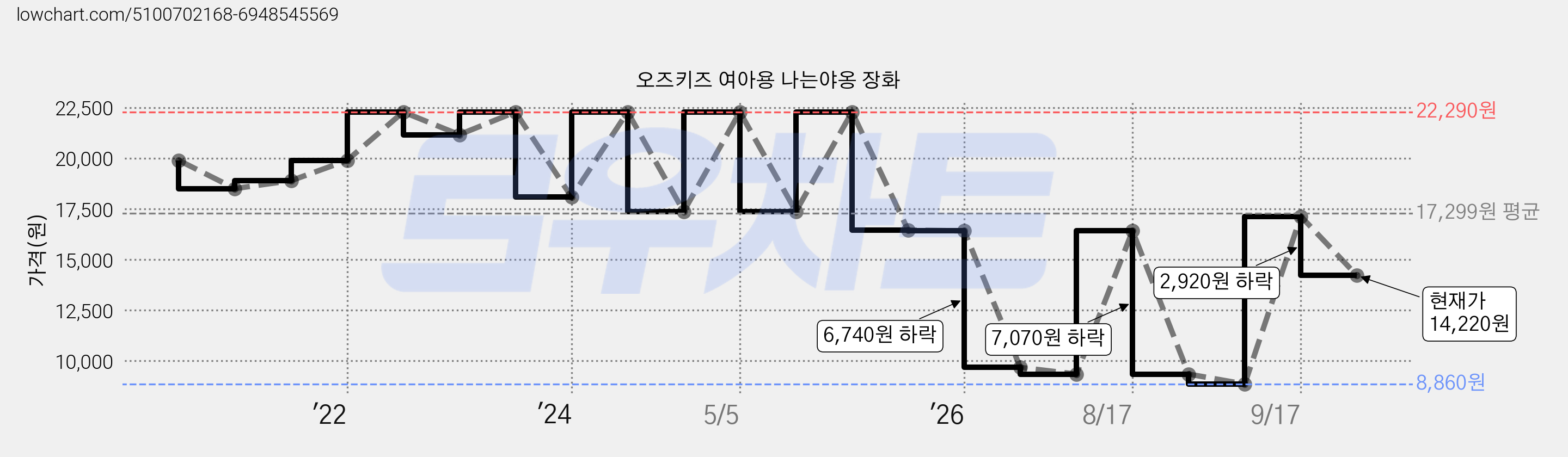 오즈키즈 여아용 나는야옹 장화 가격 변동 차트, 현재가 14,220원, 관측 최저가 8,860원