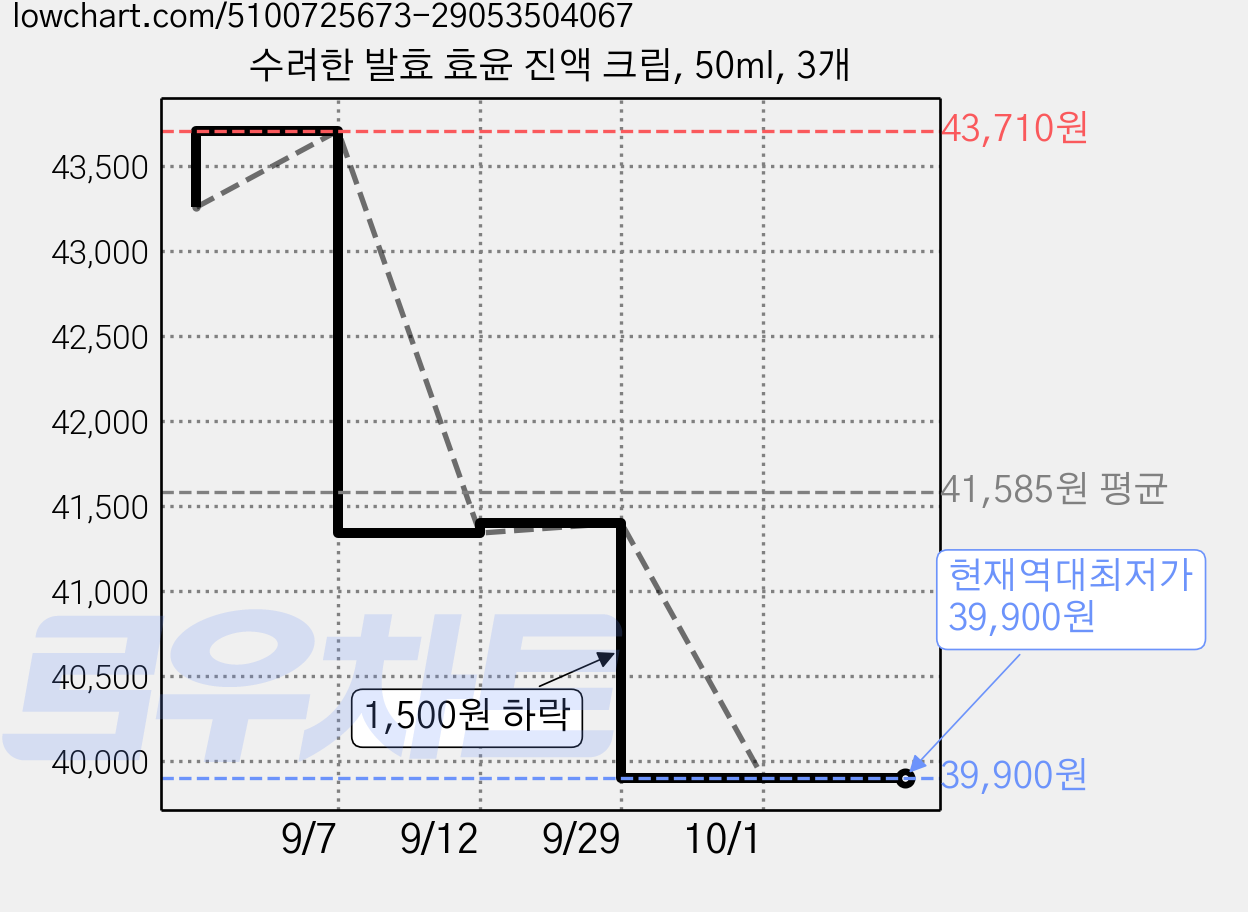 수려한 발효 효윤 진액 크림, 50ml, 3개 가격 변동 차트, 현재가 39,900원, 역대최저가