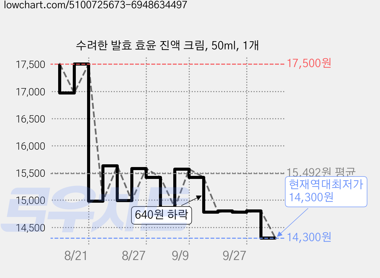 수려한 발효 효윤 진액 크림, 50ml, 1개 가격 변동 차트, 현재가 14,300원, 역대최저가