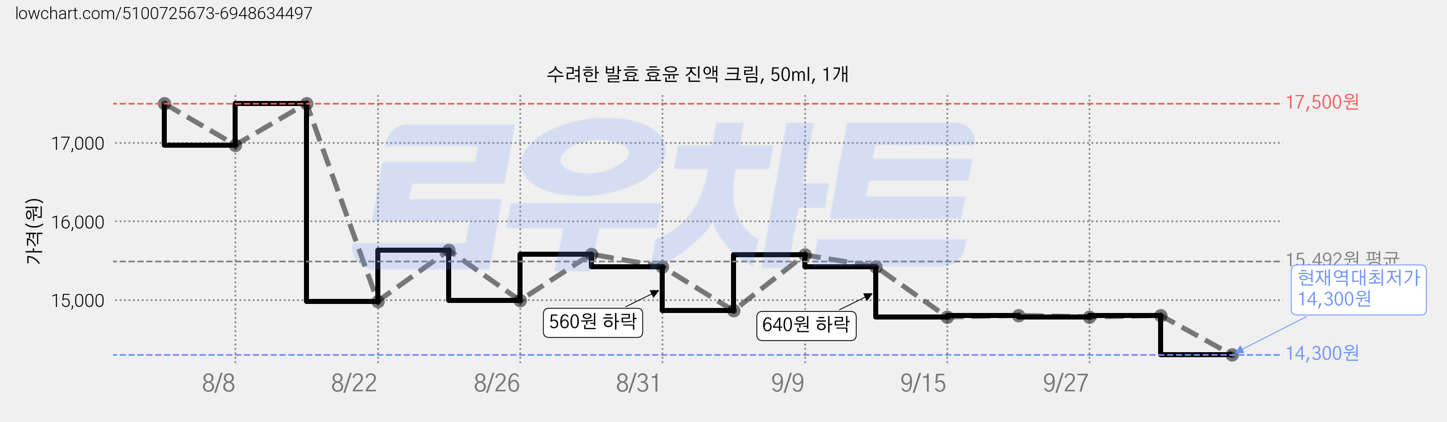수려한 발효 효윤 진액 크림, 50ml, 1개 가격 변동 차트, 현재가 14,300원, 역대최저가