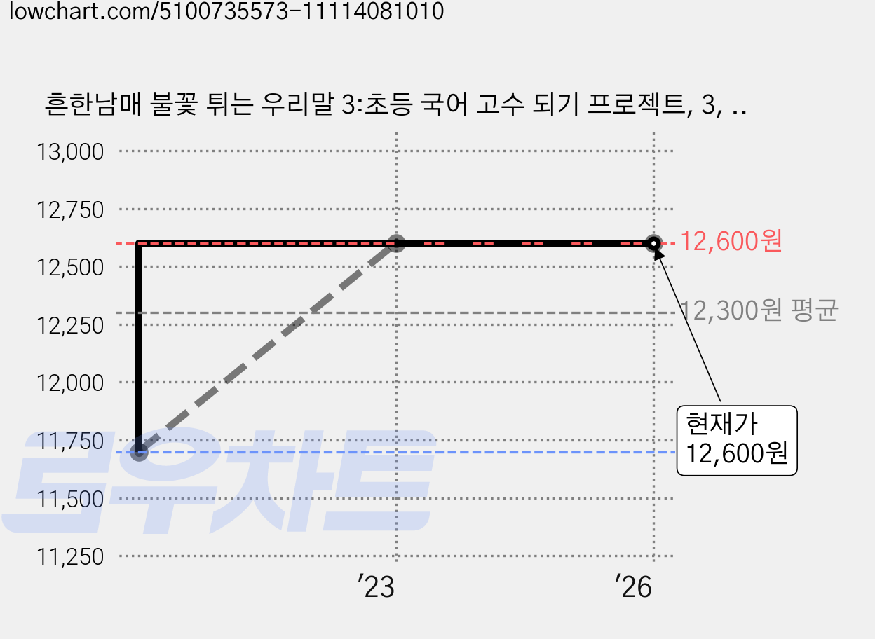 흔한남매 불꽃 튀는 우리말 3:초등 국어 고수 되기 프로젝트, 3, 다산어린이 가격 변동 차트, 현재가 12,600원, 역대최저가