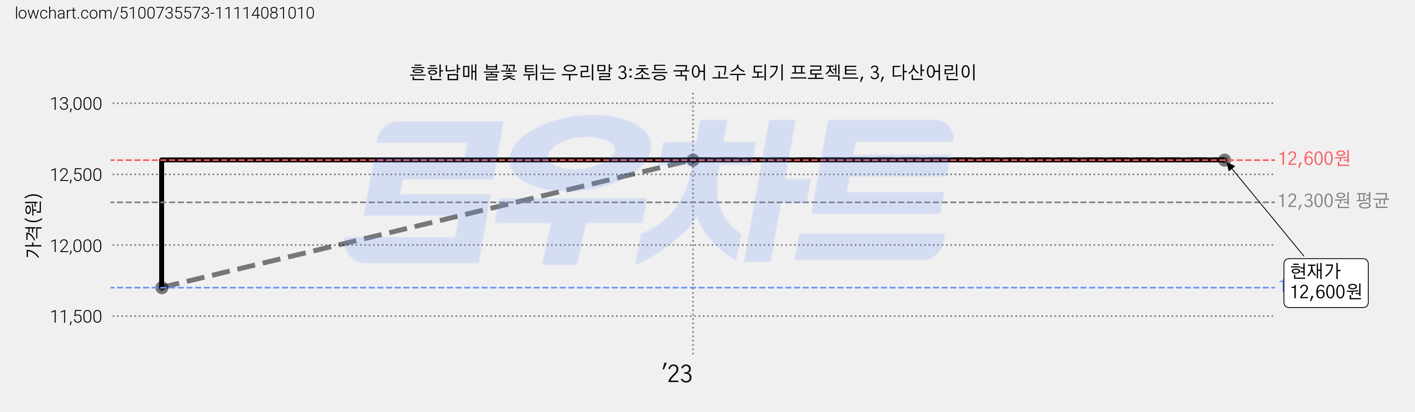 흔한남매 불꽃 튀는 우리말 3:초등 국어 고수 되기 프로젝트, 3, 다산어린이 가격 변동 차트, 현재가 12,600원, 역대최저가