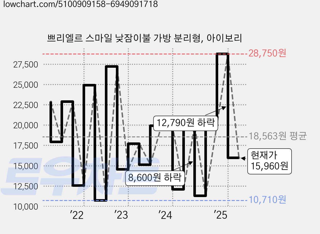 쁘리엘르 스마일 낮잠이불 가방 분리형, 아이보리 가격 변동 차트, 현재가 15,960원, 관측 최저가 10,710원