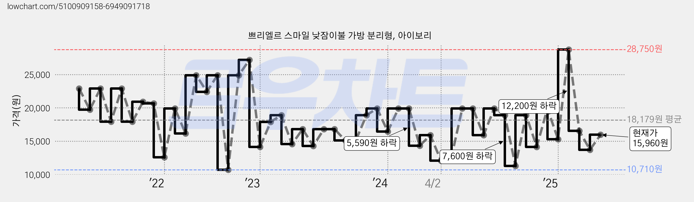 쁘리엘르 스마일 낮잠이불 가방 분리형, 아이보리 가격 변동 차트, 현재가 15,960원, 관측 최저가 10,710원