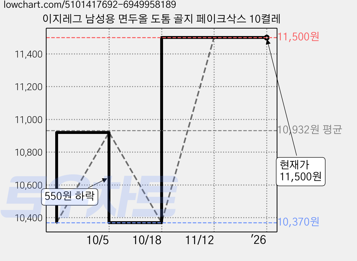 이지레그 남성용 면두올 도톰 골지 페이크삭스 10켤레 가격 변동 차트, 현재가 11,500원, 역대최저가