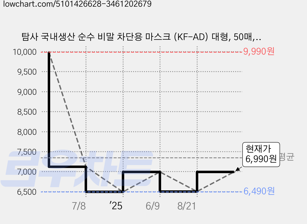 탐사 국내생산 순수 비말 차단용 마스크 (KF-AD) 대형, 50매, 1개 가격 변동 차트, 현재가 6,990원, 관측 최저가 6,490원