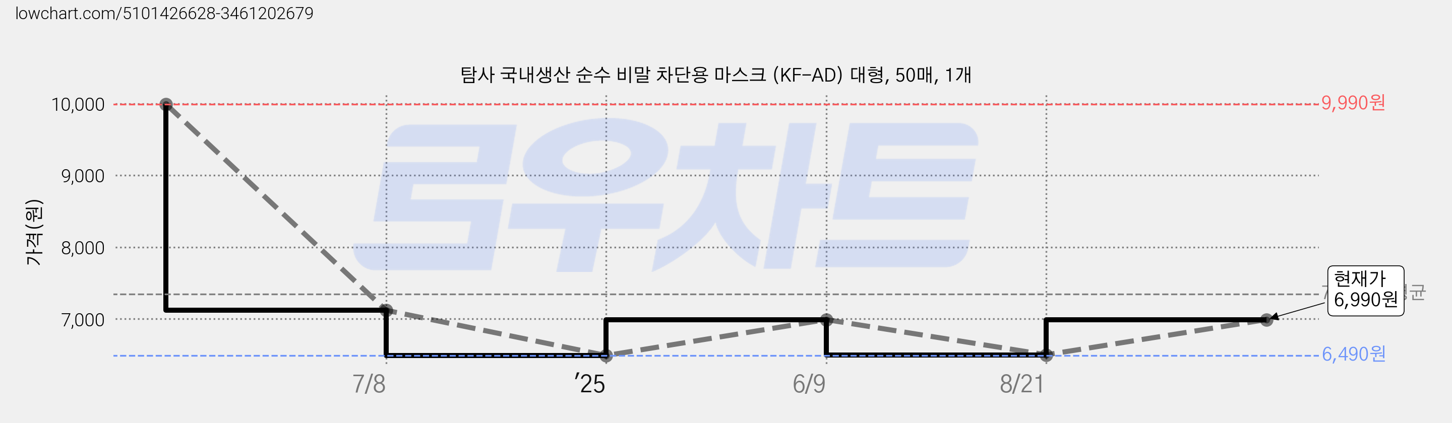 탐사 국내생산 순수 비말 차단용 마스크 (KF-AD) 대형, 50매, 1개 가격 변동 차트, 현재가 6,990원, 관측 최저가 6,490원