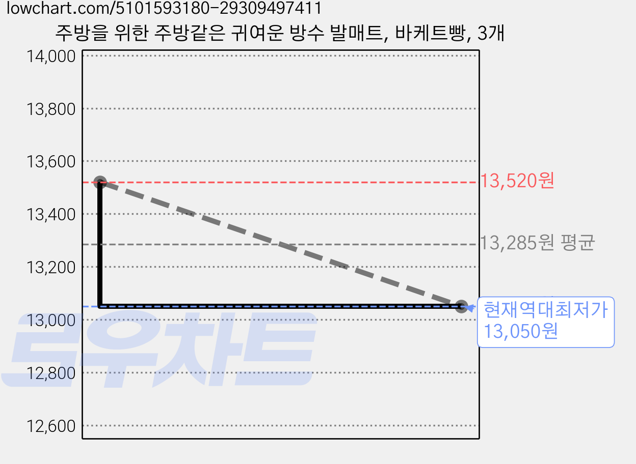 주방을 위한 주방같은 귀여운 방수 발매트, 바케트빵, 3개 가격 변동 차트, 현재가 13,050원, 역대최저가