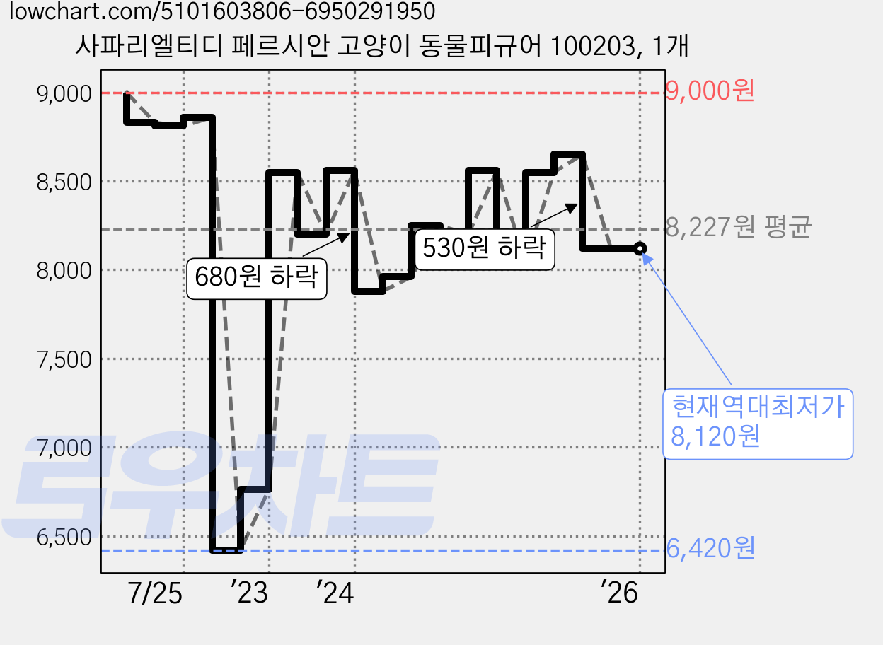 사파리엘티디 페르시안 고양이 동물피규어 100203, 1개 가격 변동 차트, 현재가 8,120원, 역대최저가