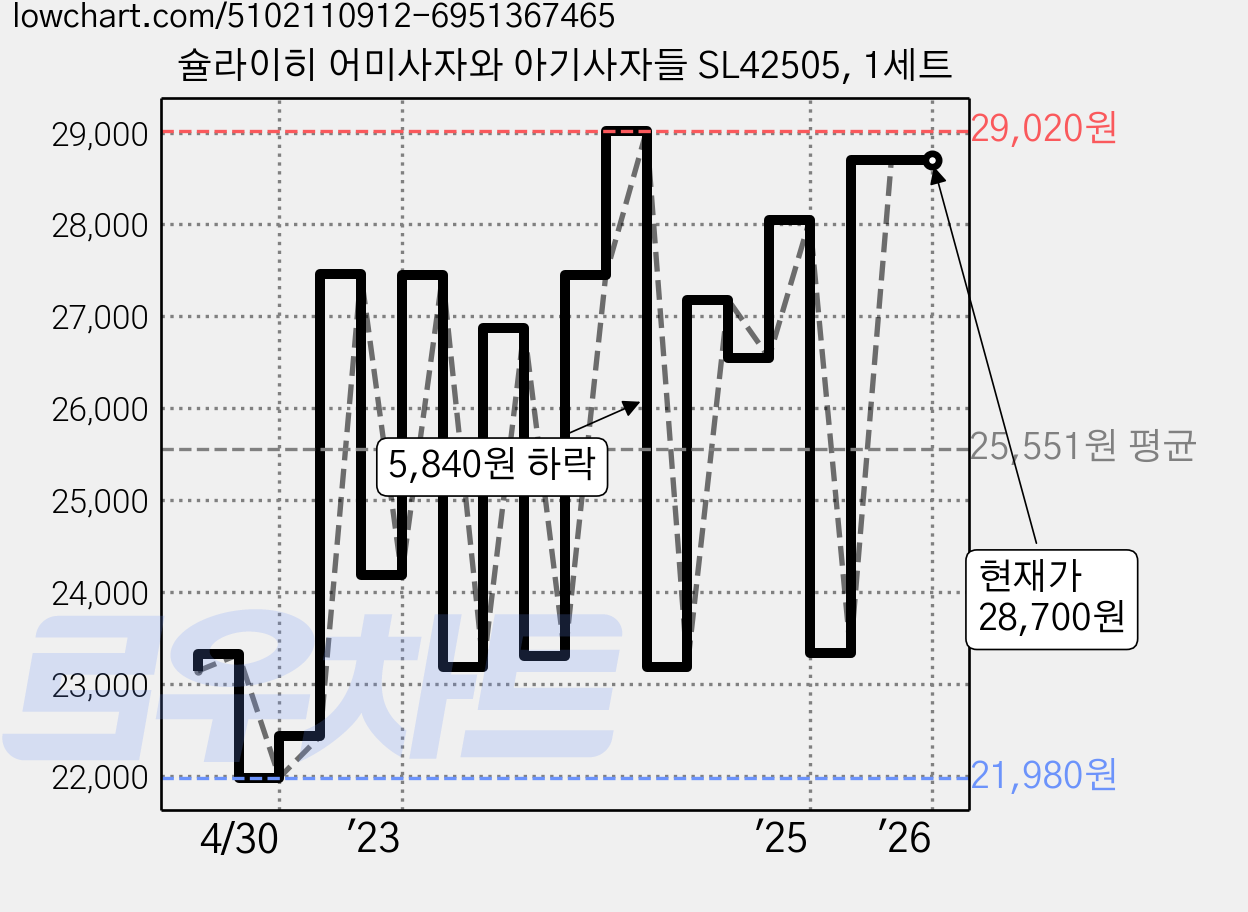 슐라이히 어미사자와 아기사자들 SL42505, 1세트 가격 변동 차트, 현재가 28,700원, 역대최저가