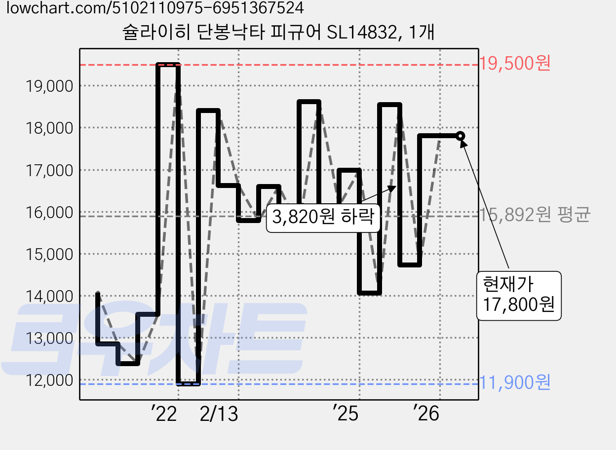 슐라이히 단봉낙타 피규어 SL14832, 1개 가격 변동 차트, 현재가 17,800원, 관측 최저가 11,900원