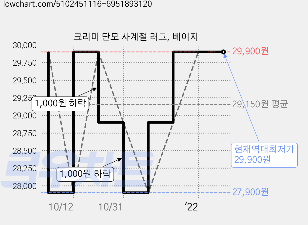 크리미 단모 사계절 러그, 베이지 가격 변동 차트, 현재가 29,900원, 역대최저가