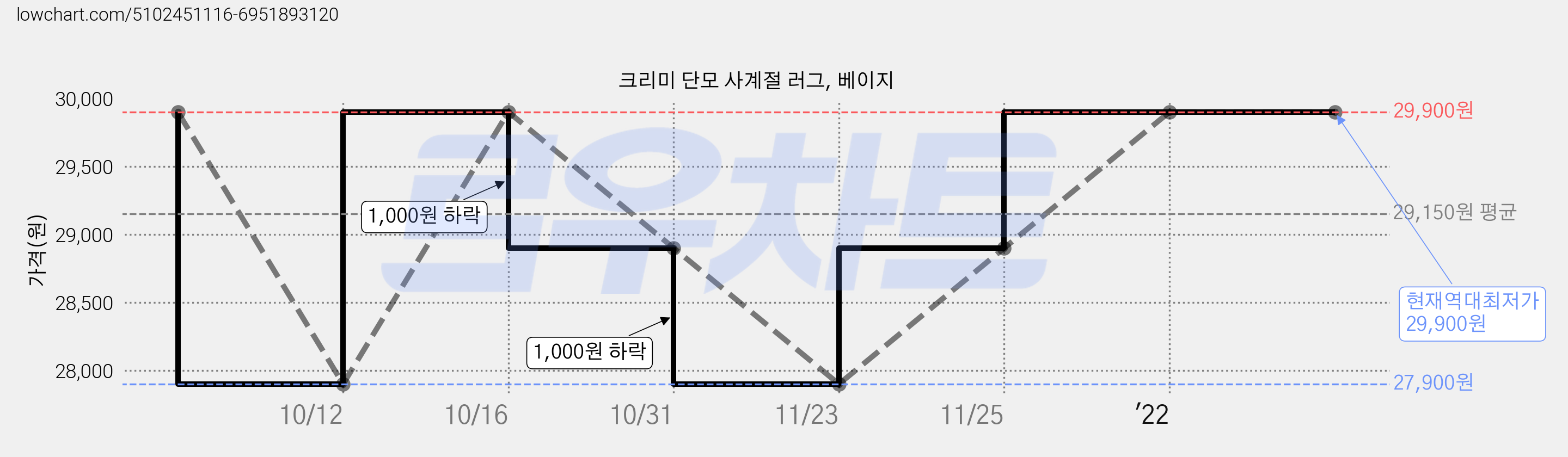 크리미 단모 사계절 러그, 베이지 가격 변동 차트, 현재가 29,900원, 역대최저가