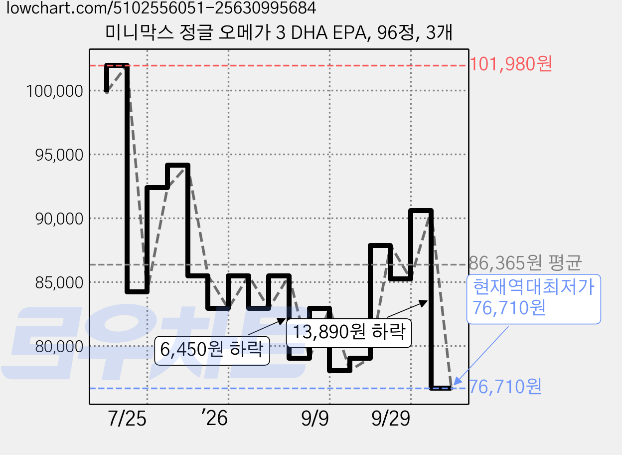 미니막스 정글 오메가 3 DHA EPA, 96정, 3개 가격 변동 차트, 현재가 76,710원, 역대최저가