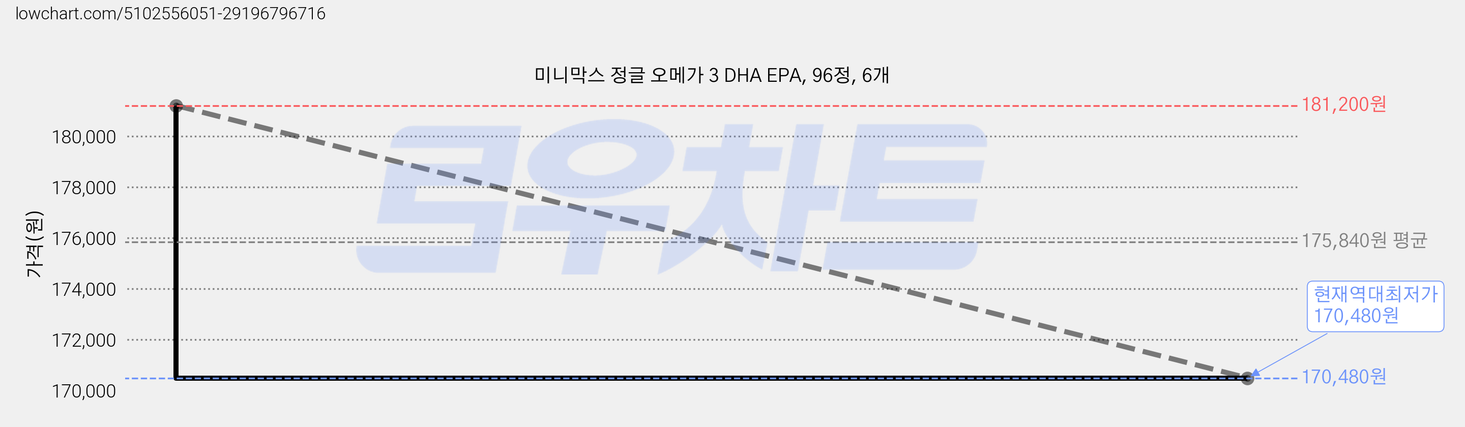 미니막스 정글 오메가 3 DHA EPA, 96정, 6개 가격 변동 차트, 현재가 170,480원, 역대최저가