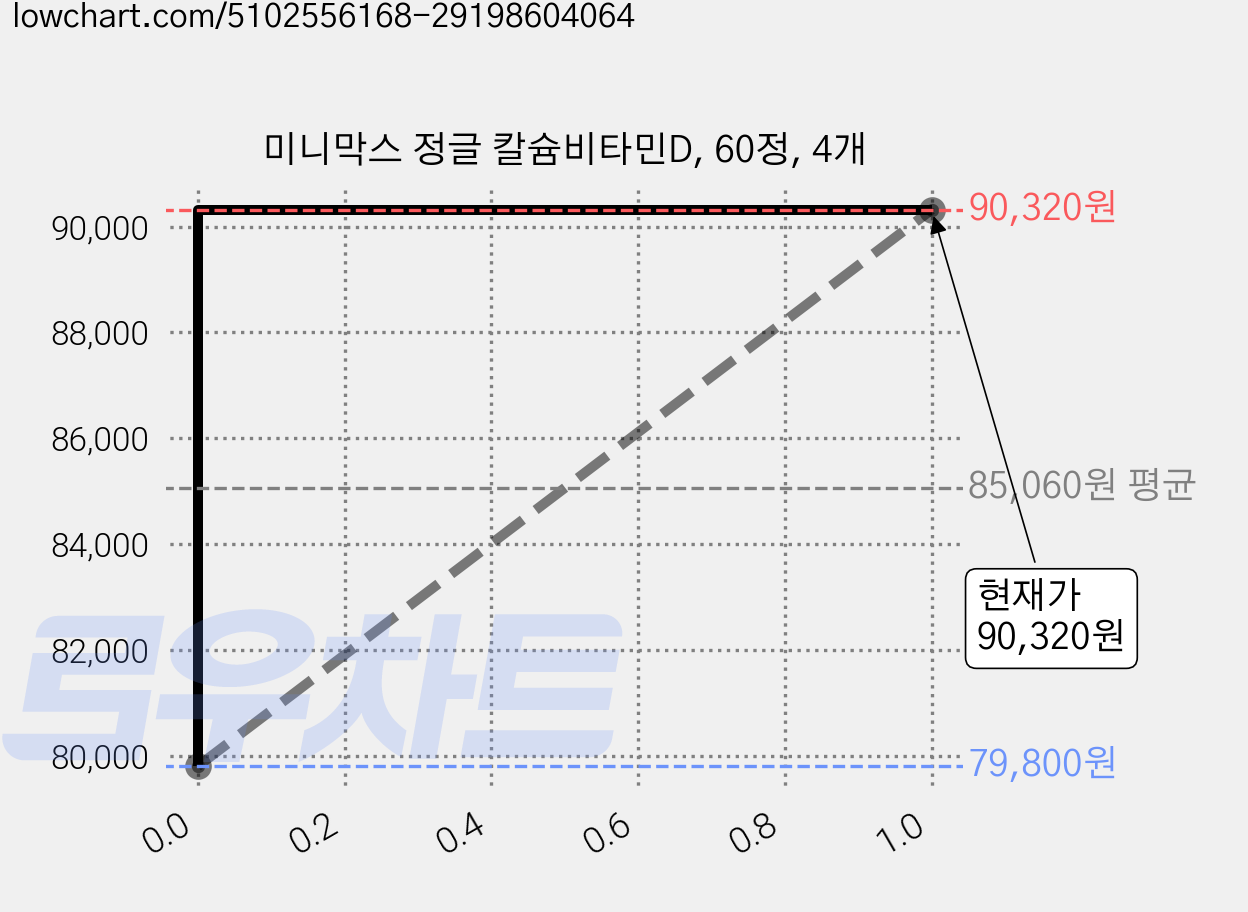 미니막스 정글 칼슘비타민D, 60정, 4개 가격 변동 차트, 현재가 90,320원, 관측 최저가 79,800원