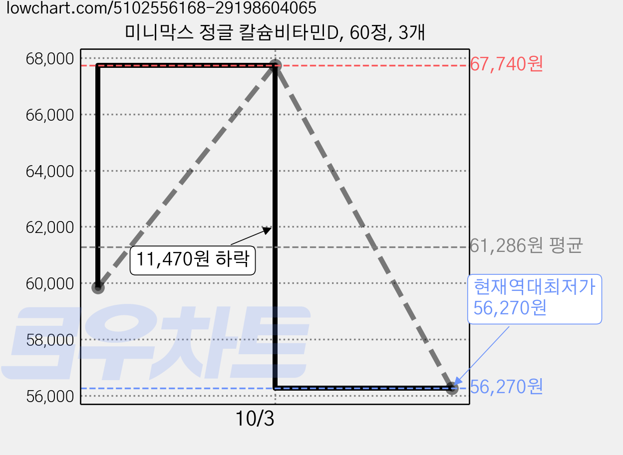미니막스 정글 칼슘비타민D, 60정, 3개 가격 변동 차트, 현재가 56,270원, 역대최저가