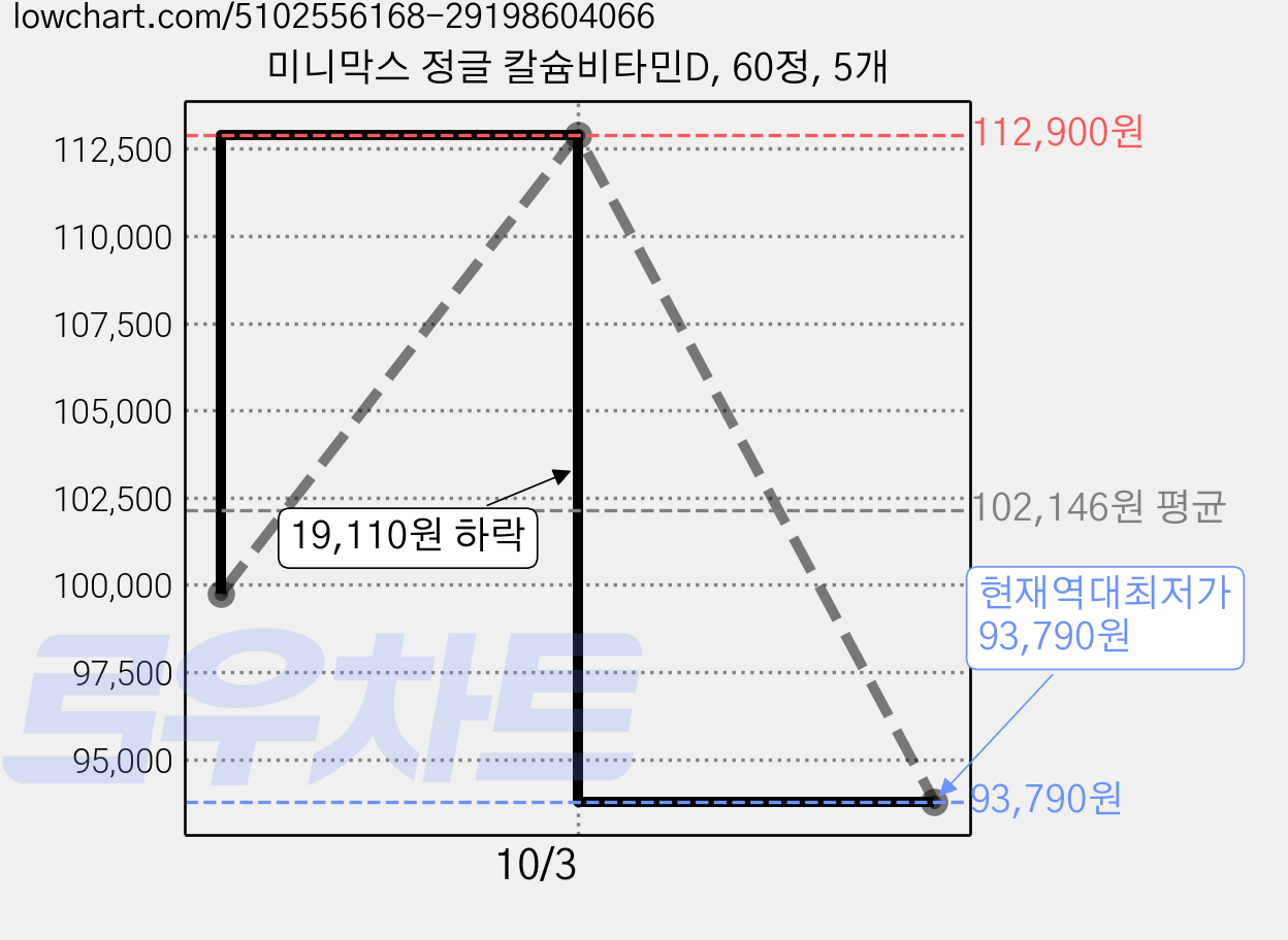 미니막스 정글 칼슘비타민D, 60정, 5개 가격 변동 차트, 현재가 93,790원, 역대최저가