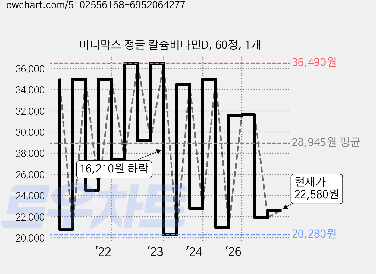미니막스 정글 칼슘비타민D, 60정, 1개 가격 변동 차트, 현재가 22,580원, 관측 최저가 17,500원