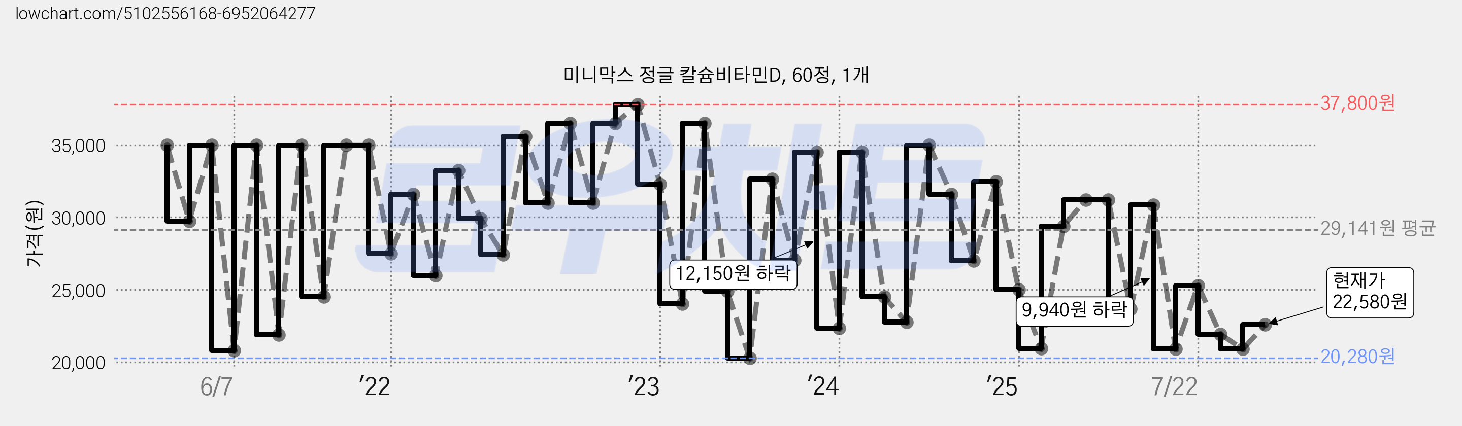 미니막스 정글 칼슘비타민D, 60정, 1개 가격 변동 차트, 현재가 22,580원, 관측 최저가 17,500원