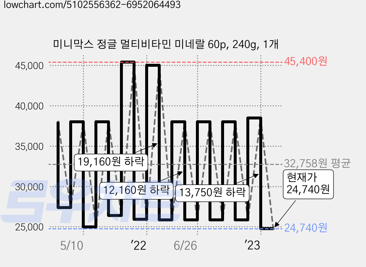 미니막스 정글 멀티비타민 미네랄 60p, 240g, 1개 가격 변동 차트, 현재가 24,740원, 관측 최저가 23,840원