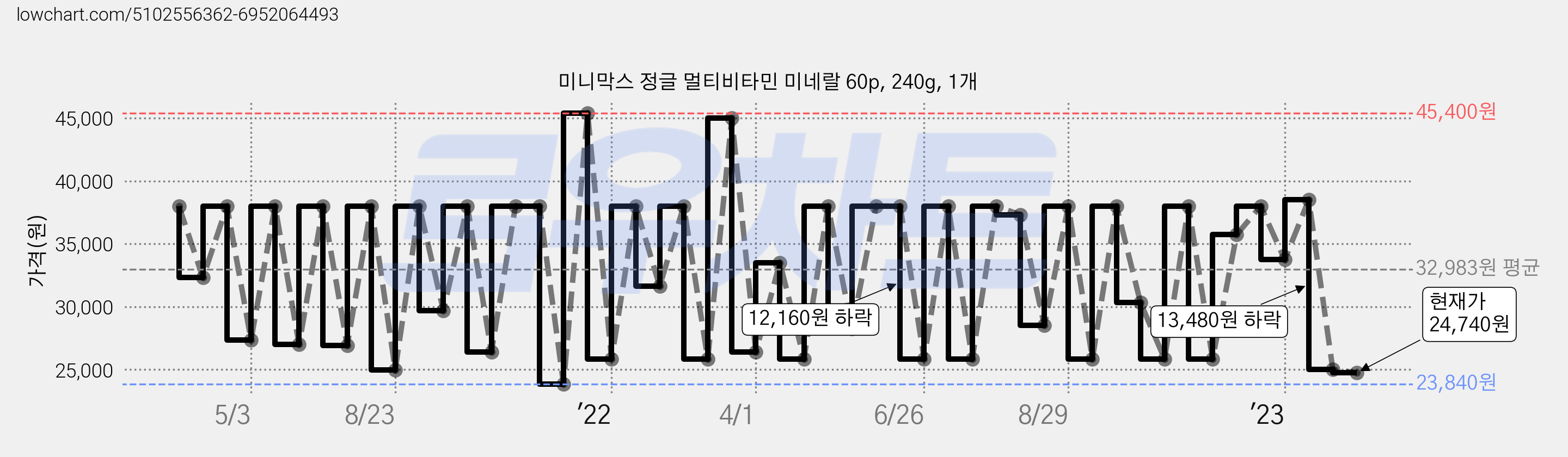 미니막스 정글 멀티비타민 미네랄 60p, 240g, 1개 가격 변동 차트, 현재가 24,740원, 관측 최저가 23,840원