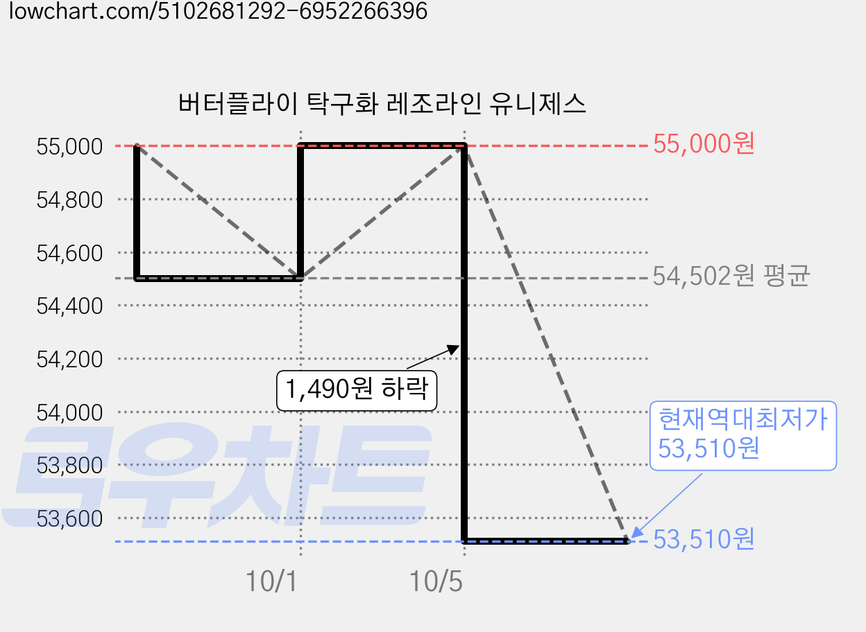 버터플라이 탁구화 레조라인 유니제스 가격 변동 차트, 현재가 53,510원, 역대최저가