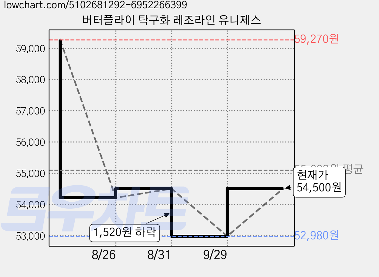 버터플라이 탁구화 레조라인 유니제스 가격 변동 차트, 현재가 54,500원, 관측 최저가 52,980원