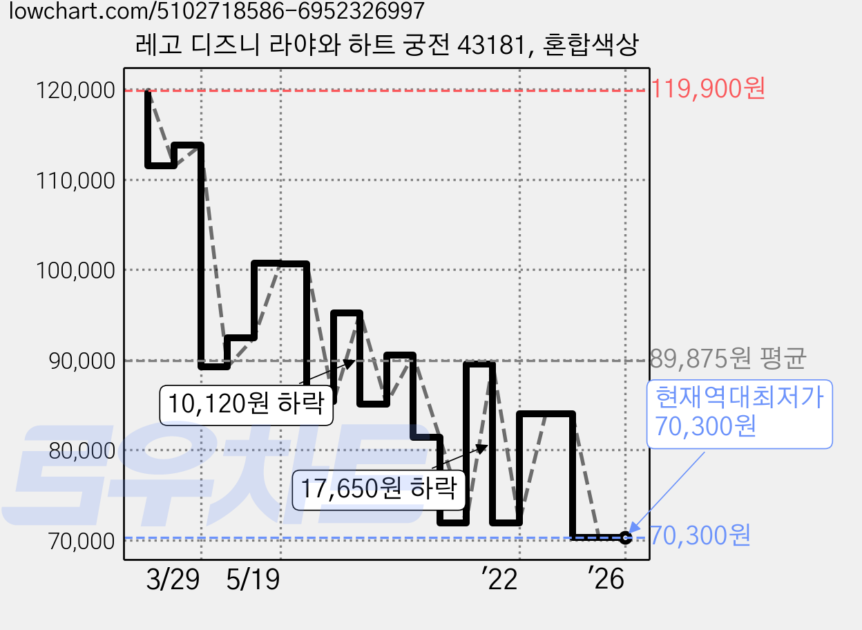 레고 디즈니 라야와 하트 궁전 43181, 혼합색상 가격 변동 차트, 현재가 70,300원, 역대최저가