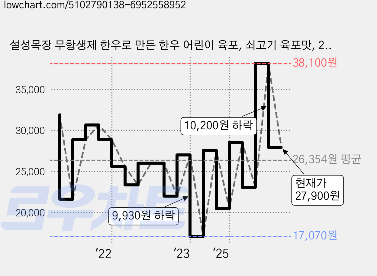 설성목장 무항생제 한우로 만든 한우 어린이 육포, 쇠고기 육포맛, 25g, 5개 가격 변동 차트, 현재가 27,900원, 관측 최저가 17,070원