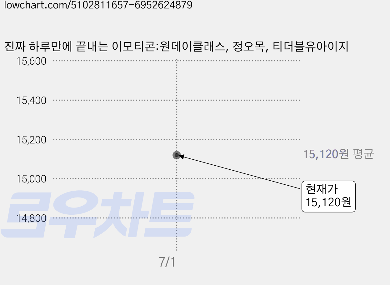 진짜 하루만에 끝내는 이모티콘:원데이클래스, 정오목, 티더블유아이지 가격 변동 차트, 현재가 15,120원