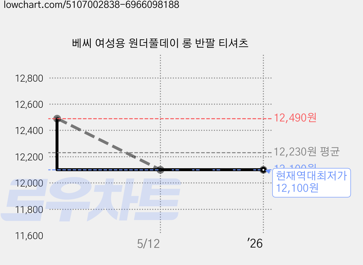베씨 여성용 원더풀데이 롱 반팔 티셔츠 가격 변동 차트, 현재가 12,100원, 역대최저가