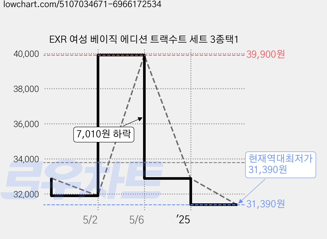 EXR 여성 베이직 에디션 트랙수트 세트 3종택1 가격 변동 차트, 현재가 31,390원, 역대최저가