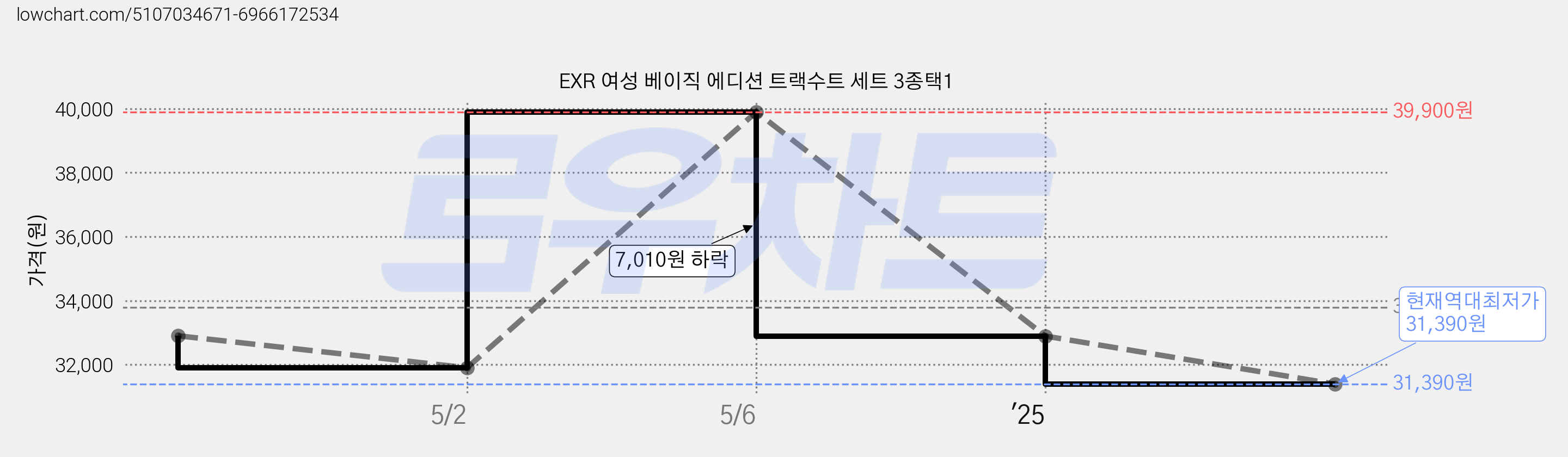 EXR 여성 베이직 에디션 트랙수트 세트 3종택1 가격 변동 차트, 현재가 31,390원, 역대최저가