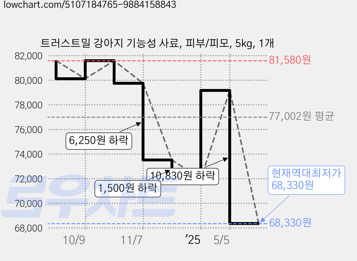 트러스트밀 강아지 기능성 사료, 피부/피모, 5kg, 1개 가격 변동 차트, 현재가 68,330원, 역대최저가