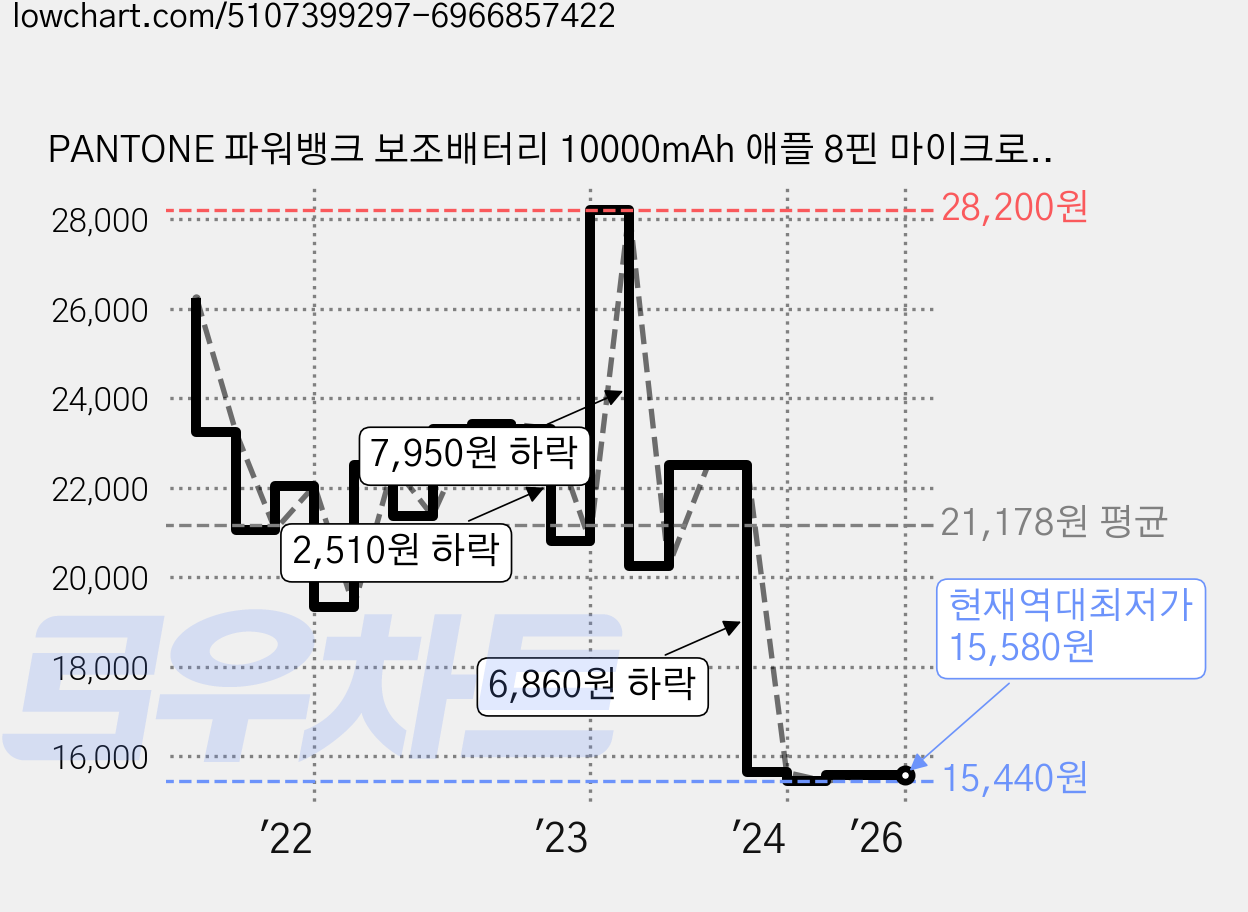 PANTONE 파워뱅크 보조배터리 10000mAh 애플 8핀 마이크로 5핀 C타입, PGB-03, 그레이 가격 변동 차트, 현재가 15,580원, 역대최저가