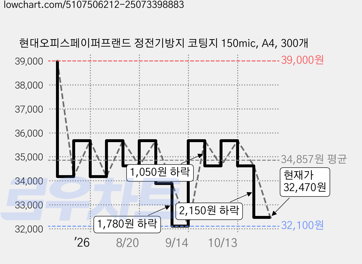 현대오피스페이퍼프랜드 정전기방지 코팅지 150mic, A4, 300개 가격 변동 차트, 현재가 32,470원, 관측 최저가 32,100원