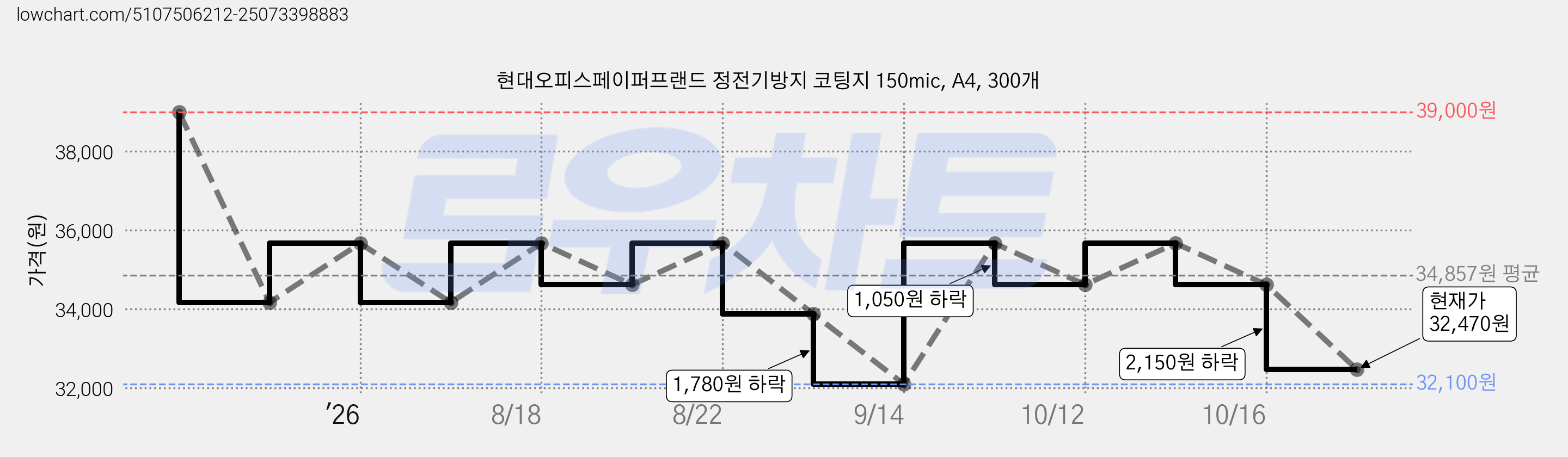 현대오피스페이퍼프랜드 정전기방지 코팅지 150mic, A4, 300개 가격 변동 차트, 현재가 32,470원, 관측 최저가 32,100원