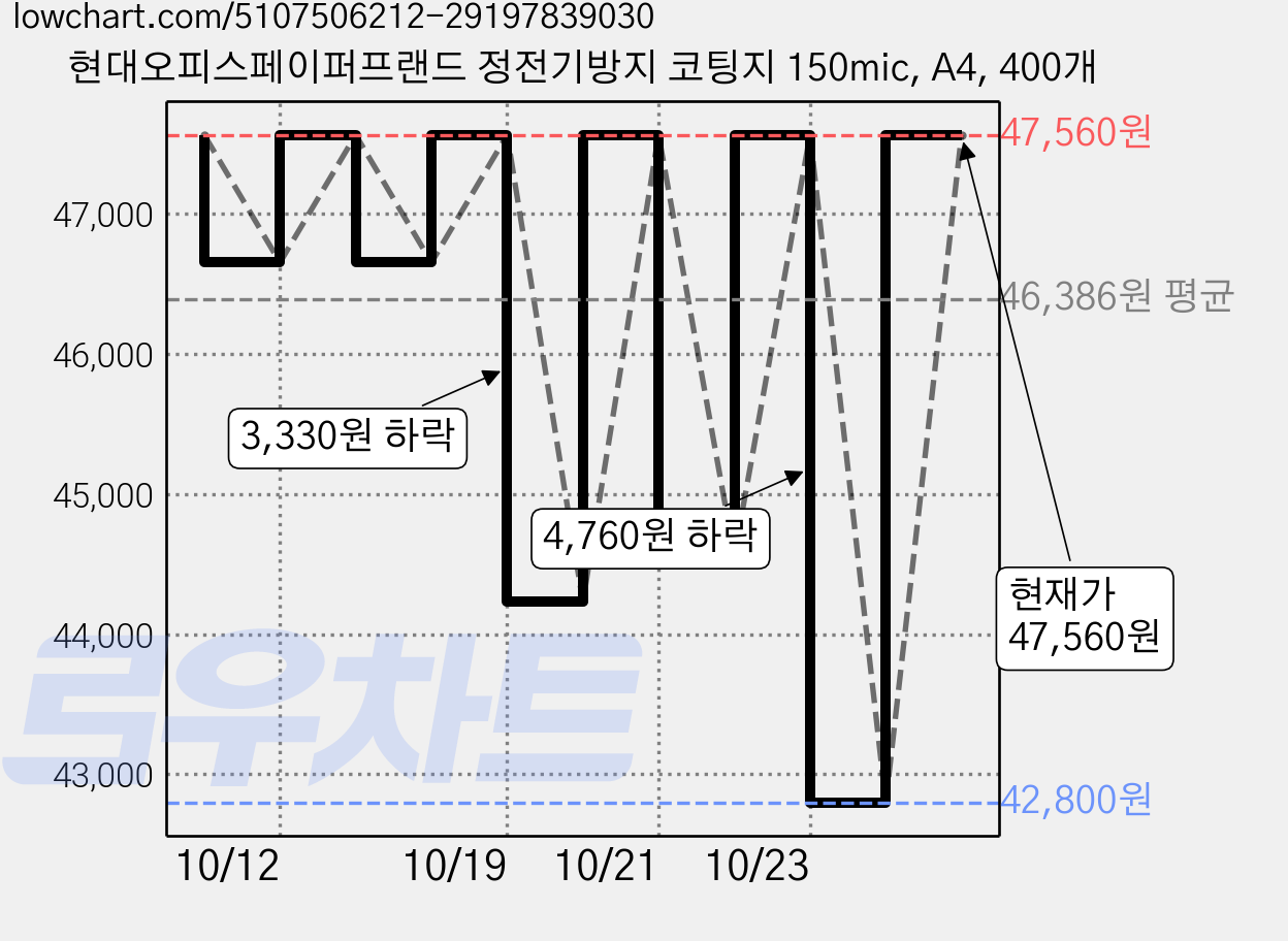 현대오피스페이퍼프랜드 정전기방지 코팅지 150mic, A4, 400개 가격 변동 차트, 현재가 42,800원, 역대최저가