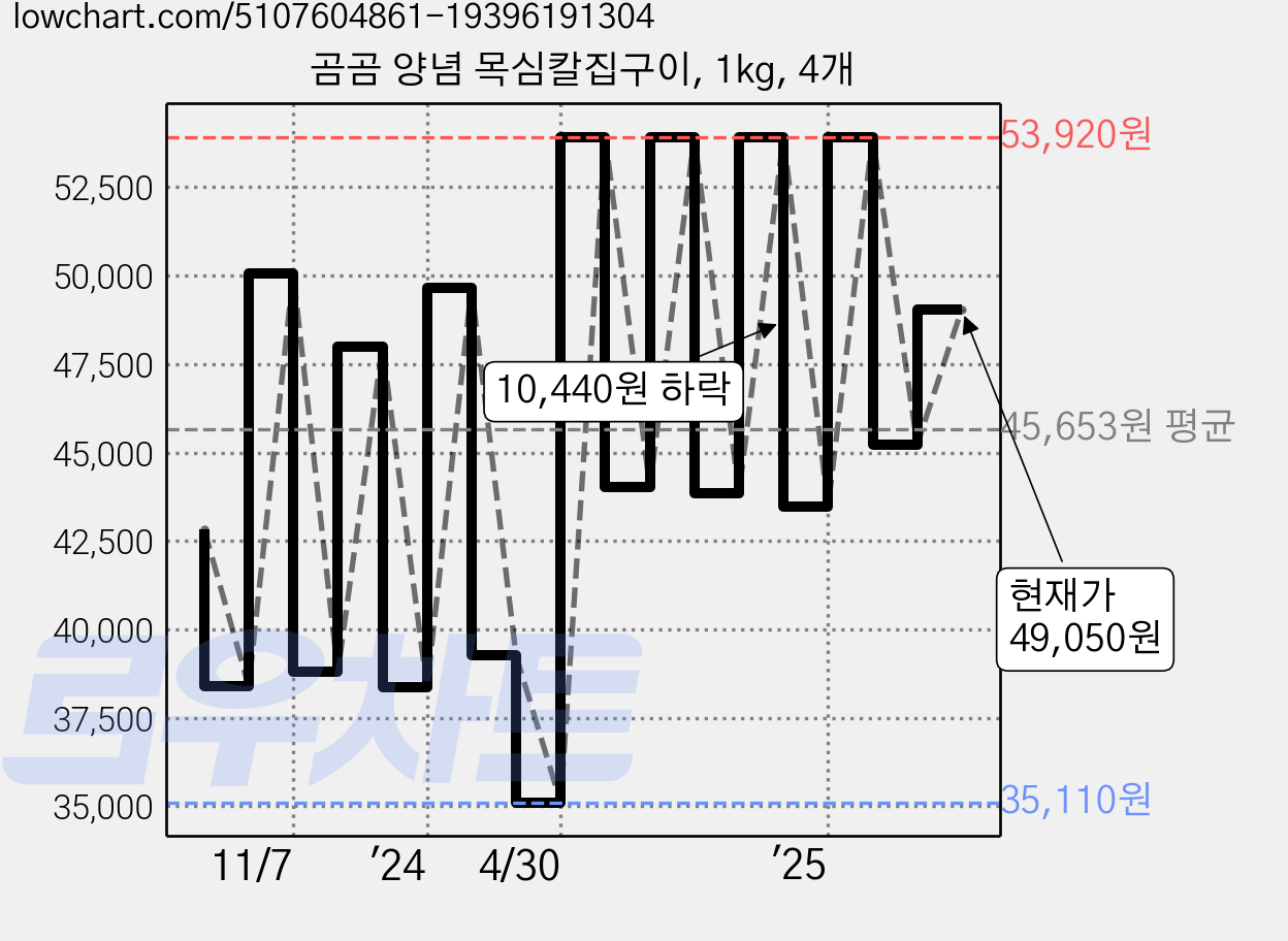 곰곰 양념 목심칼집구이, 1kg, 4개 가격 변동 차트, 현재가 49,050원, 관측 최저가 35,110원