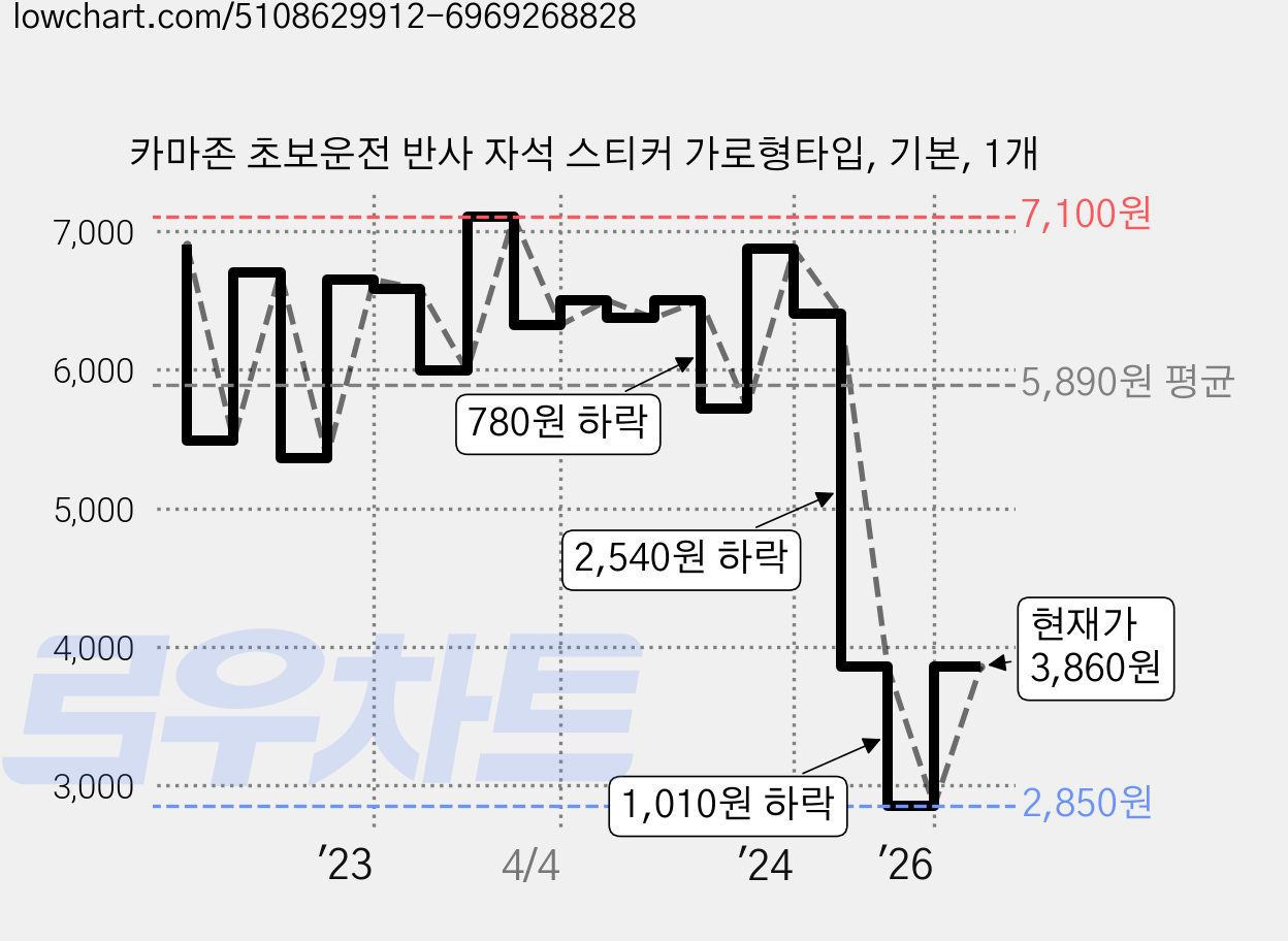 카마존 초보운전 반사 자석 스티커 가로형타입, 기본, 1개 가격 변동 차트, 현재가 3,860원, 관측 최저가 2,850원