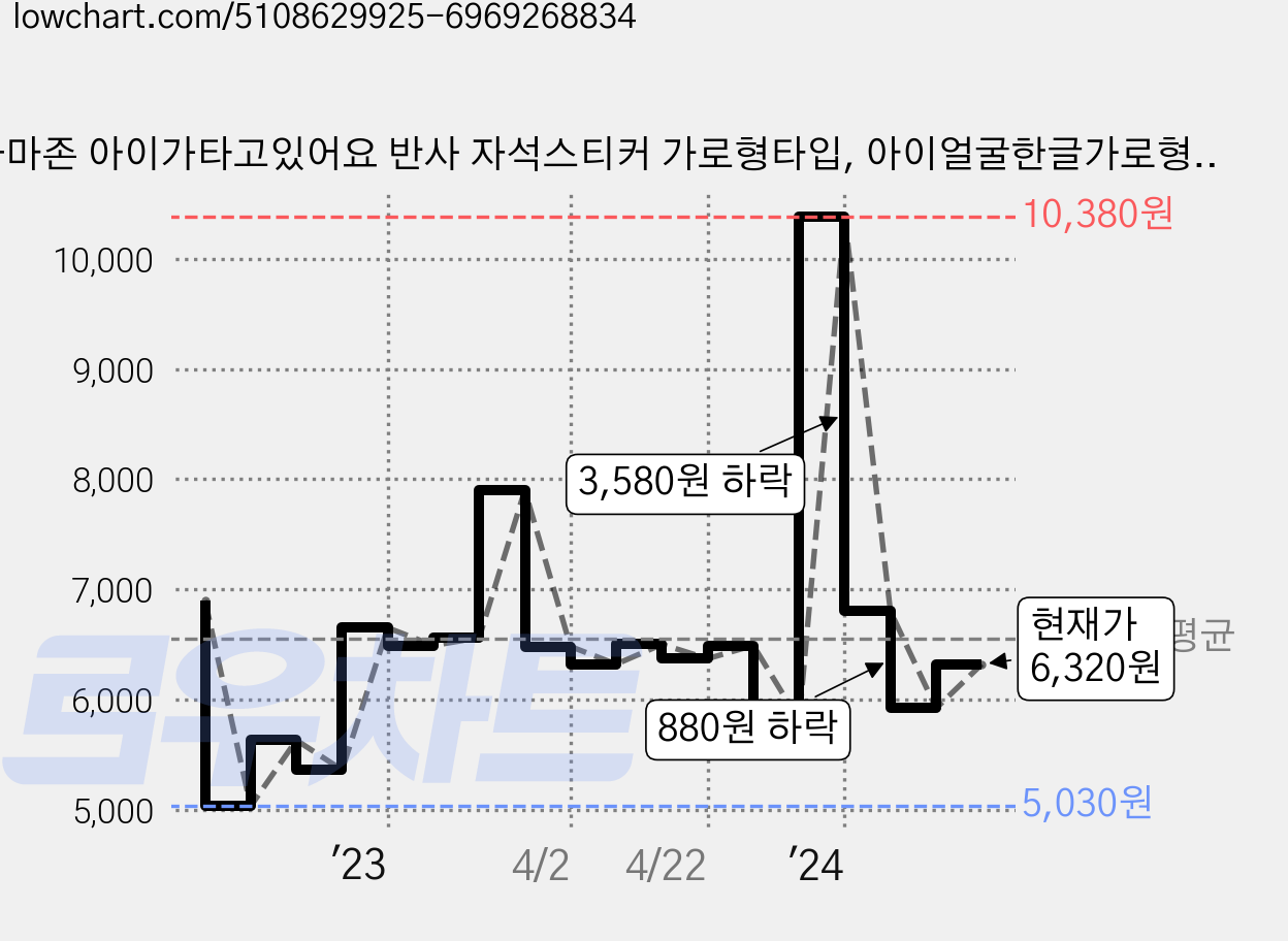 카마존 아이가타고있어요 반사 자석스티커 가로형타입, 아이얼굴한글가로형, 1개 가격 변동 차트, 현재가 6,320원, 관측 최저가 5,030원