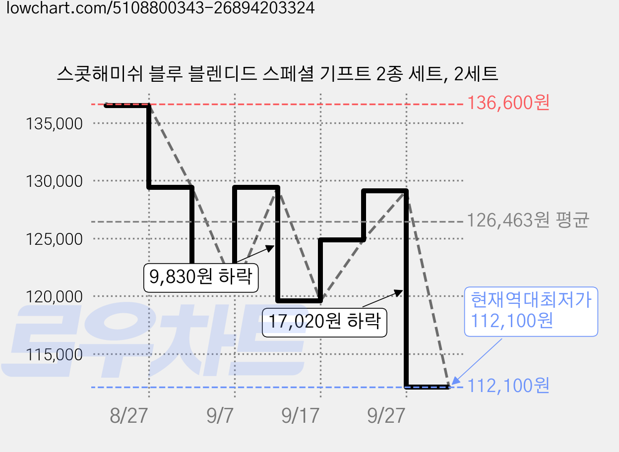 스콧해미쉬 블루 블렌디드 스페셜 기프트 2종 세트, 2세트 가격 변동 차트, 현재가 112,100원, 역대최저가